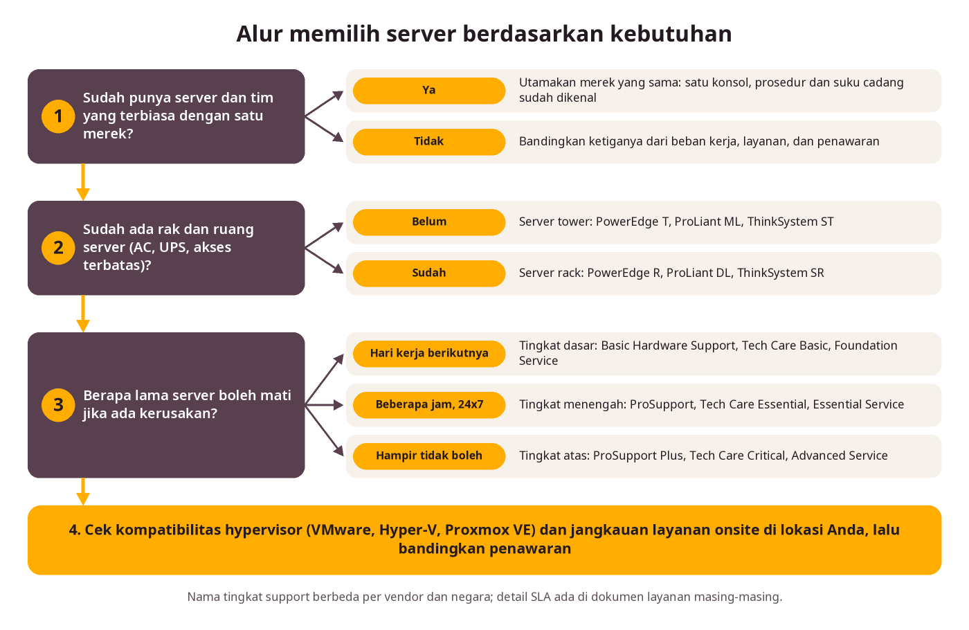 Alur memilih server: cek merek yang sudah dipakai, tower atau rack, tingkat support, lalu kompatibilitas hypervisor