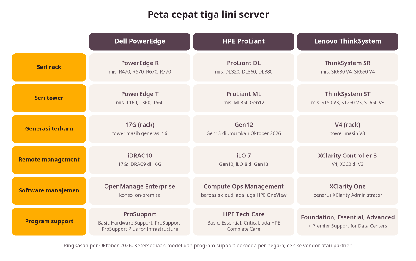 Matriks perbandingan Dell PowerEdge, HPE ProLiant, Lenovo ThinkSystem: seri, generasi, remote management, support