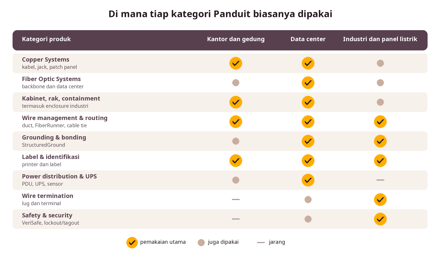Matriks kategori produk Panduit untuk kantor dan gedung, data center, serta industri dan panel listrik