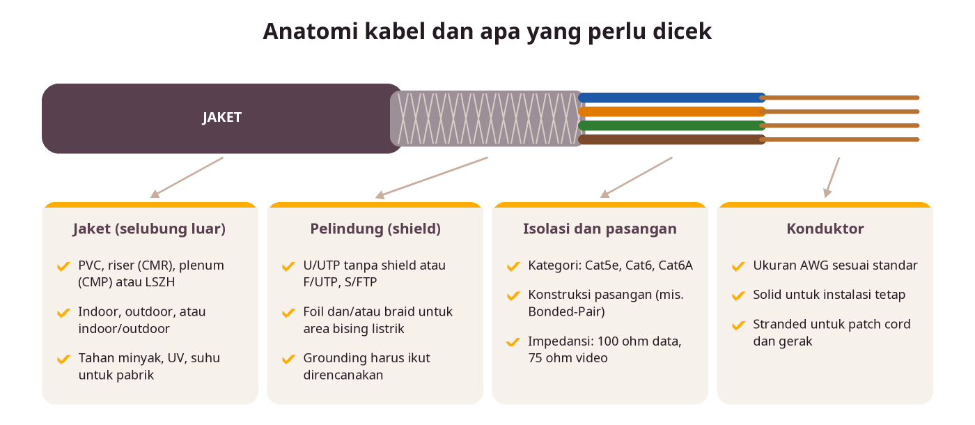 Anatomi kabel: jaket, shield, isolasi pasangan, konduktor, dan hal yang perlu dicek di tiap lapisan