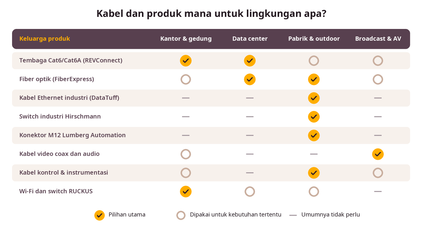 Matriks produk Belden untuk kantor, data center, pabrik dan outdoor, serta broadcast dan AV