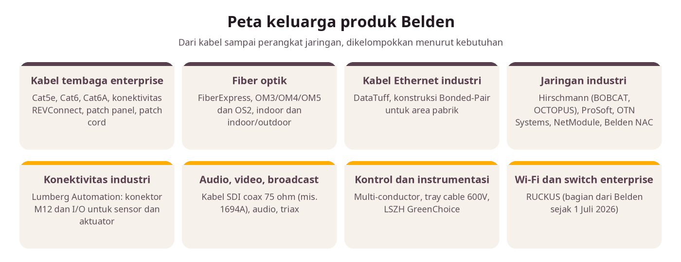 Peta delapan keluarga produk Belden, dari kabel tembaga dan fiber sampai switch industri dan RUCKUS