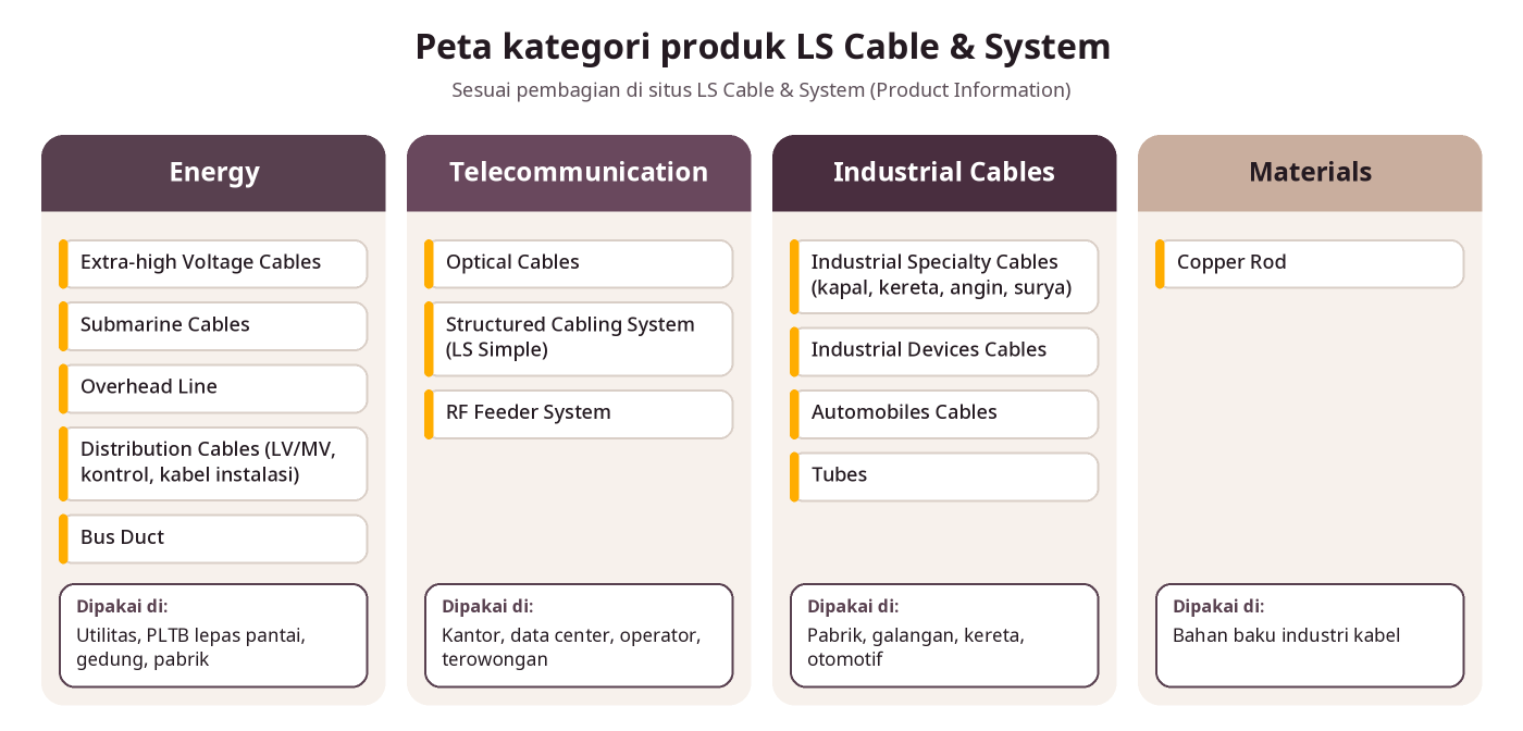 Peta kategori produk LS Cable: Energy, Telecommunication, Industrial Cables, Materials dan pemakaiannya