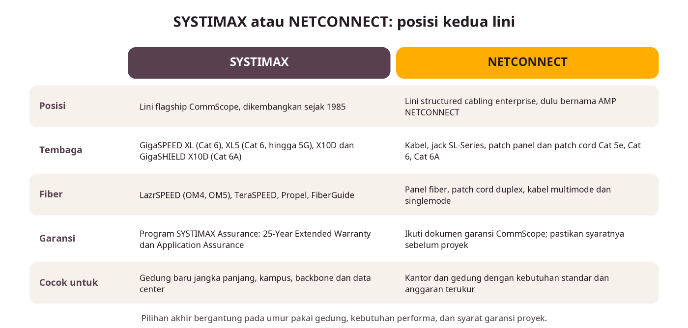 Perbandingan SYSTIMAX dan NETCONNECT: posisi, kabel tembaga, fiber, garansi, dan jenis proyek yang cocok