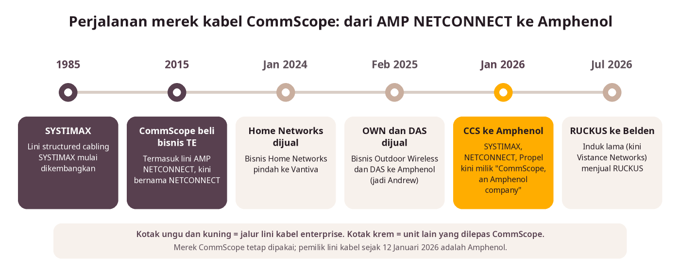 Linimasa CommScope dari SYSTIMAX 1985, akuisisi AMP NETCONNECT 2015, hingga lini kabel dibeli Amphenol pada 2026