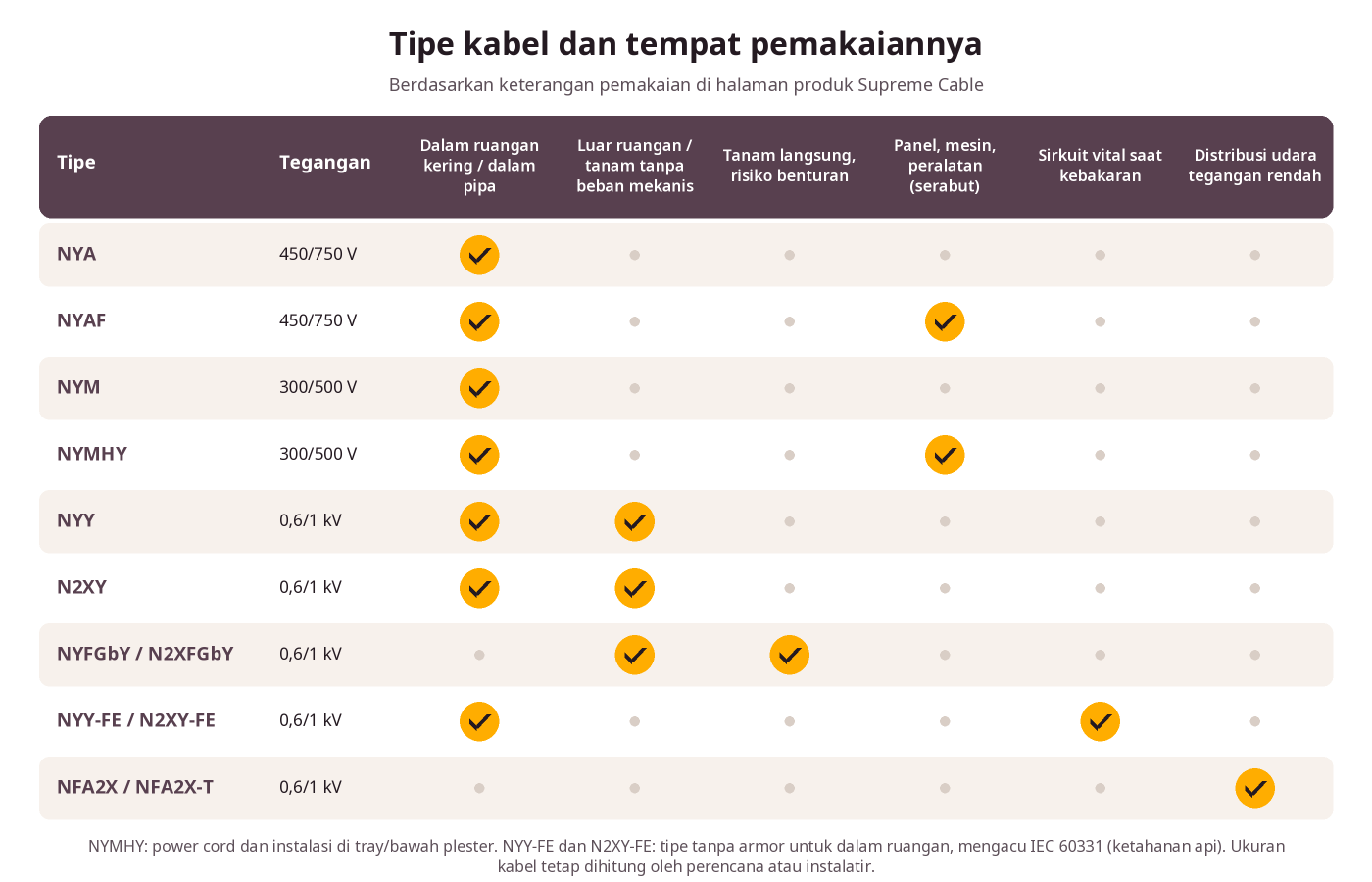 Matriks tipe kabel Supreme (NYA, NYM, NYY, N2XY, NYFGbY, NYY-FE, NFA2X) terhadap lokasi pemakaian