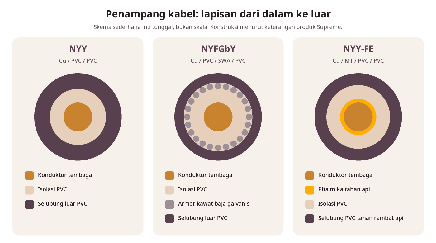 Skema penampang kabel NYY, NYFGbY dan NYY-FE: konduktor, isolasi, armor, pita mika dan selubung