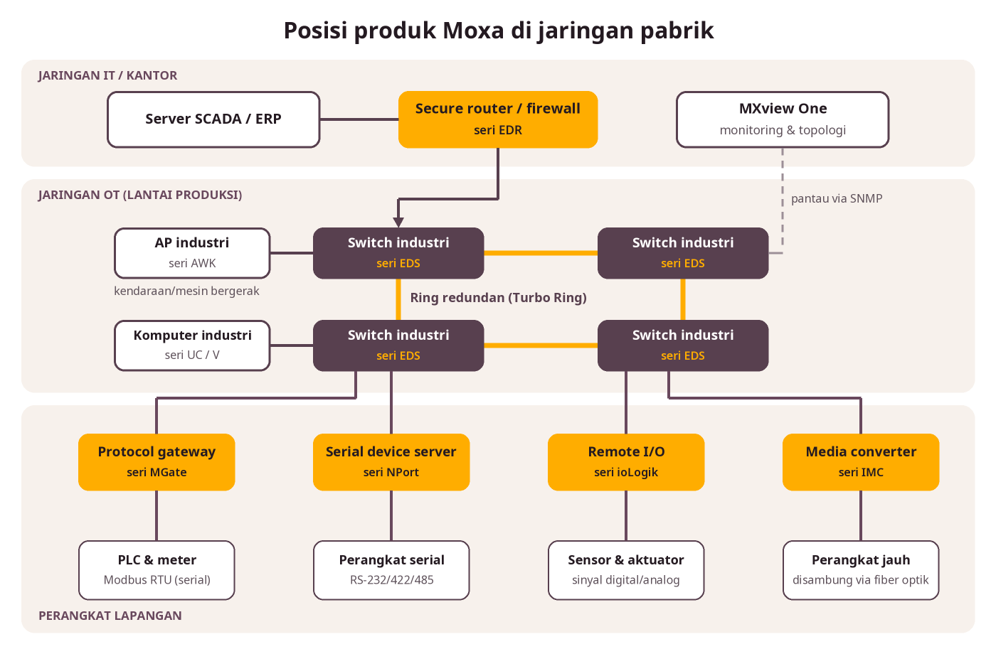 Topologi jaringan pabrik: perangkat lapangan, gateway Moxa, ring switch industri, secure router, server SCADA
