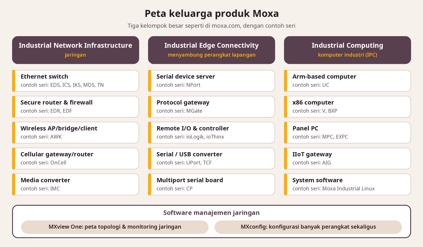 Peta keluarga produk Moxa: jaringan industri, edge connectivity, dan komputer industri dengan contoh seri