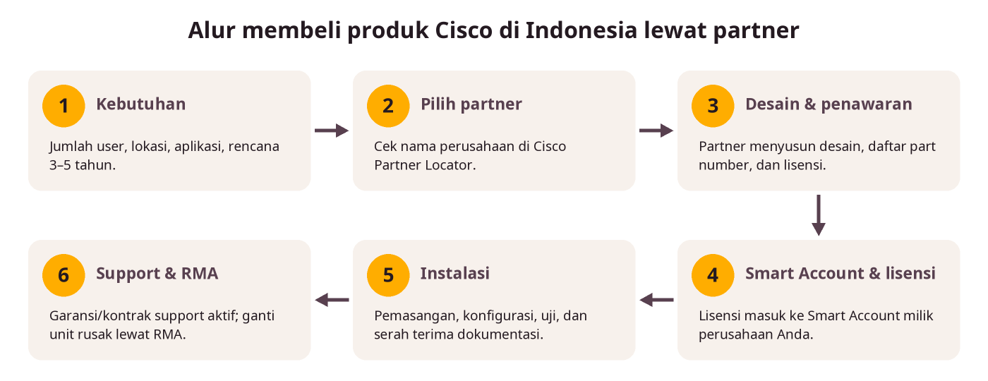Alur enam langkah membeli produk Cisco lewat partner, dari kebutuhan hingga Smart Account dan support