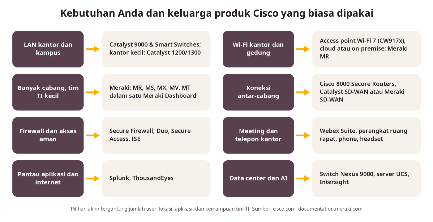 Diagram delapan kebutuhan TI kantor dan keluarga produk Cisco yang biasa dipakai untuk masing-masing