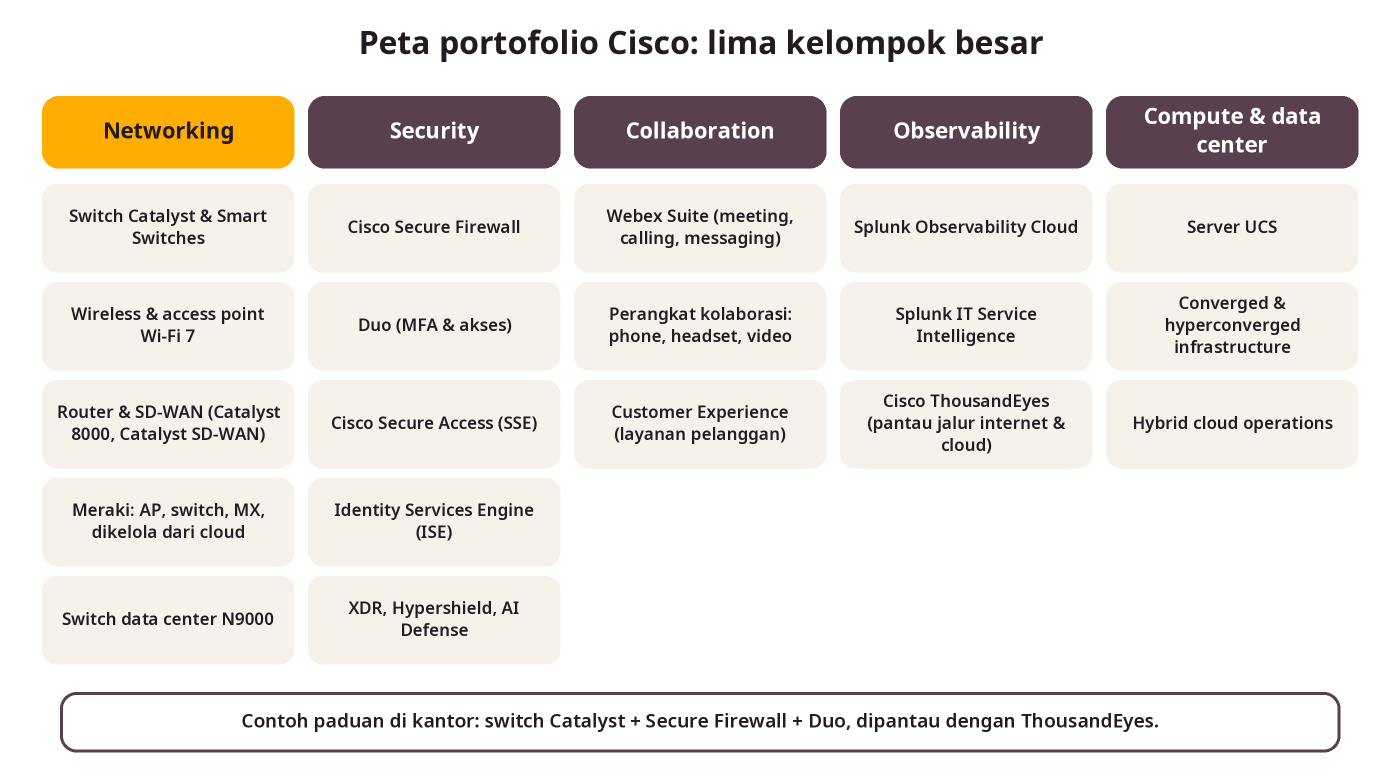 Peta lima kelompok produk Cisco: networking, security, collaboration, observability, compute dan data center