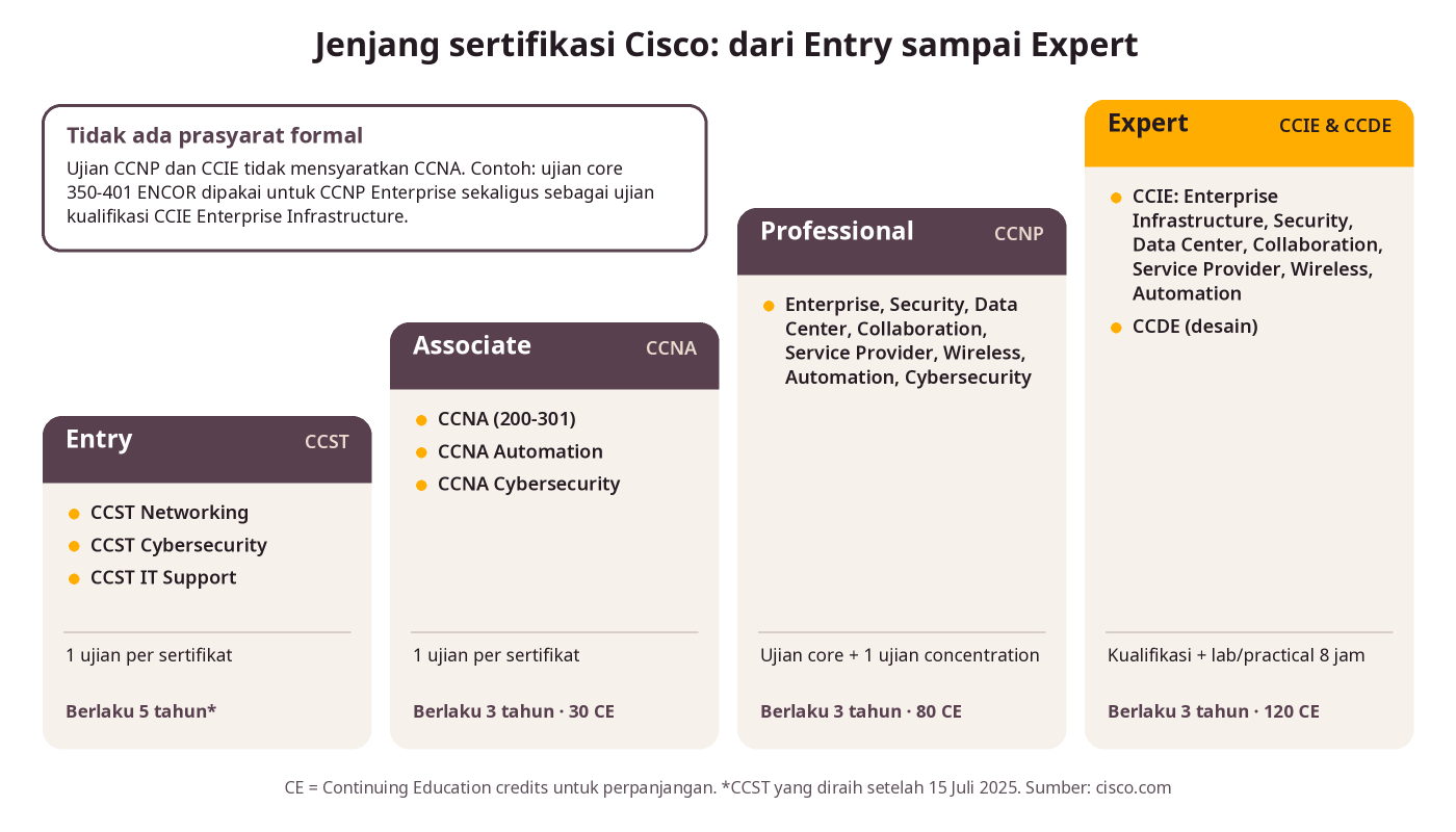 Tangga sertifikasi Cisco dari CCST, CCNA, CCNP sampai CCIE dan CCDE beserta format ujian dan masa berlaku