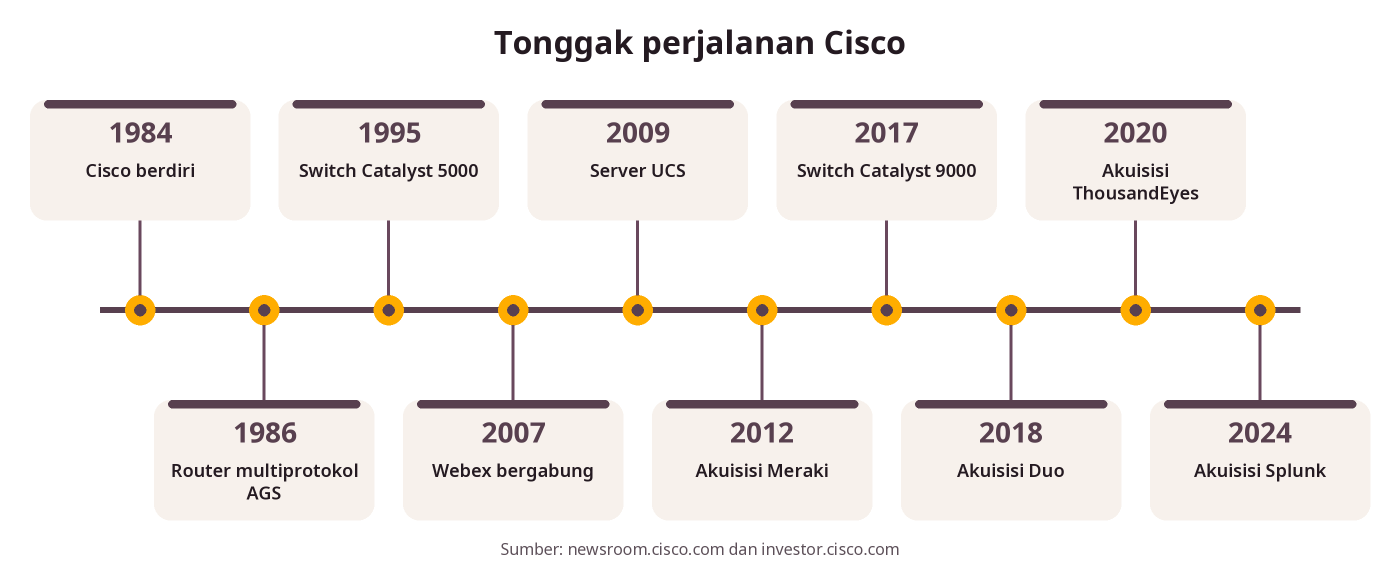 Timeline tonggak Cisco dari berdiri 1984 hingga akuisisi Meraki, Duo, ThousandEyes, dan Splunk 2024