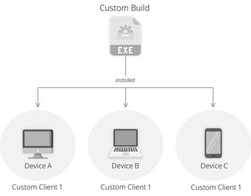 Diagram custom client AnyDesk ke beberapa perangkat