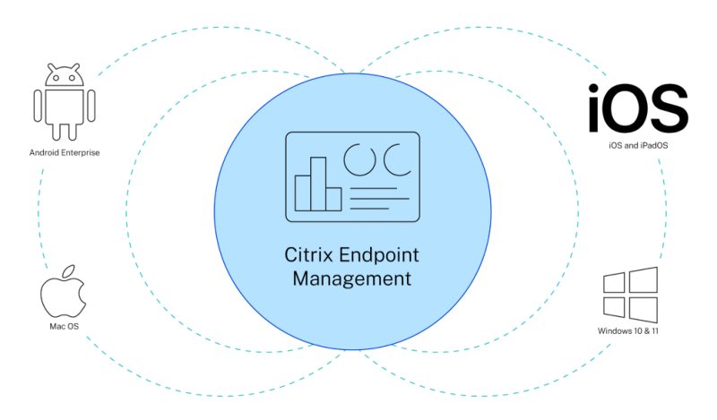 Diagram Citrix Endpoint Management untuk berbagai sistem operasi