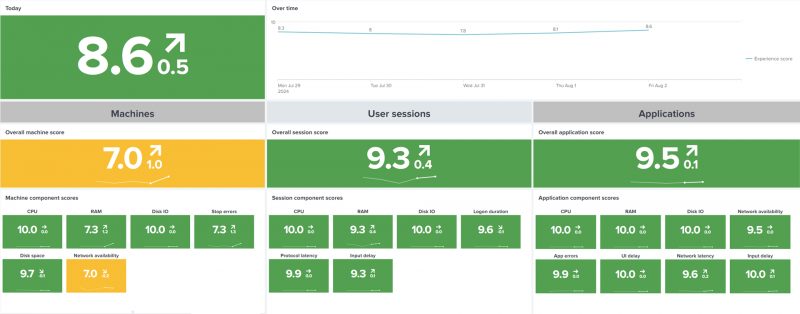 Skor pengalaman digital di Citrix Experience Insights