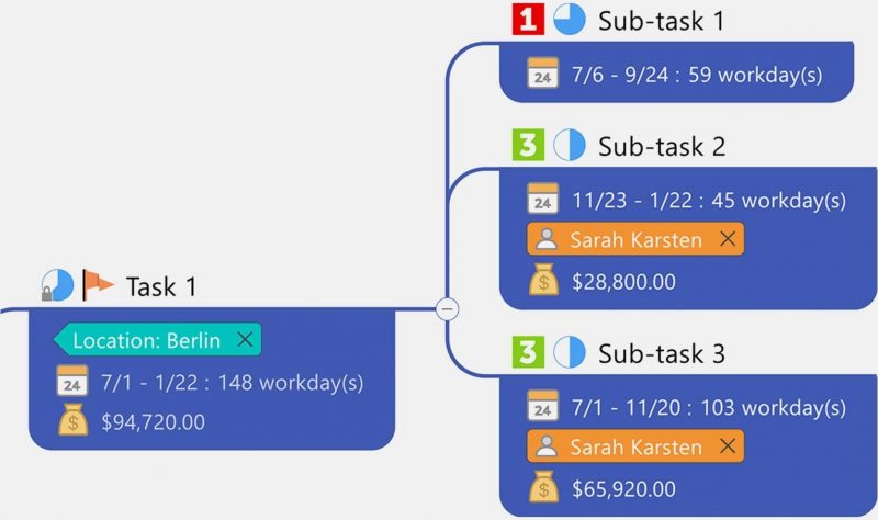 Peta proyek MindManager dengan sub-tugas, jadwal, dan anggaran