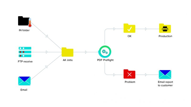 Alur hot folder dan preflight otomatis PitStop Server