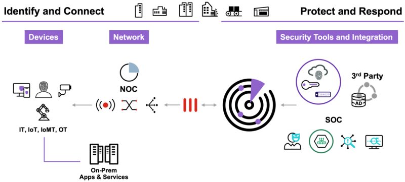 Diagram cara kerja FortiNAC