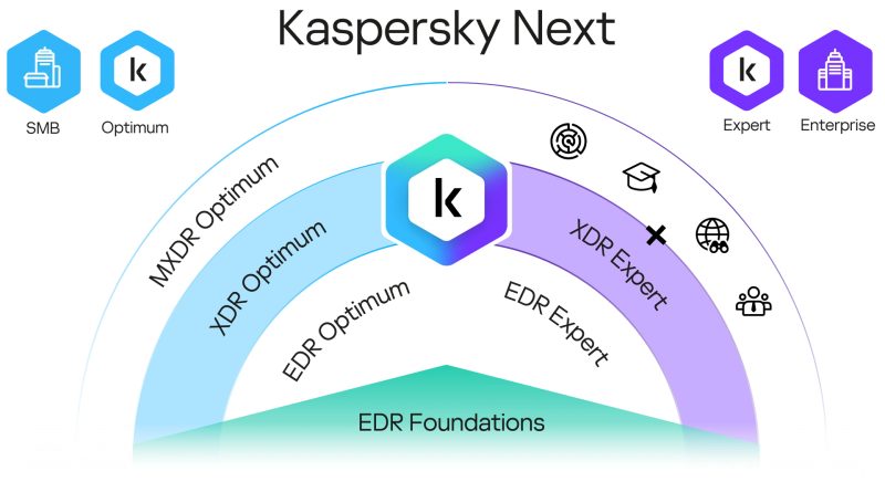 Diagram tingkatan lini produk Kaspersky Next