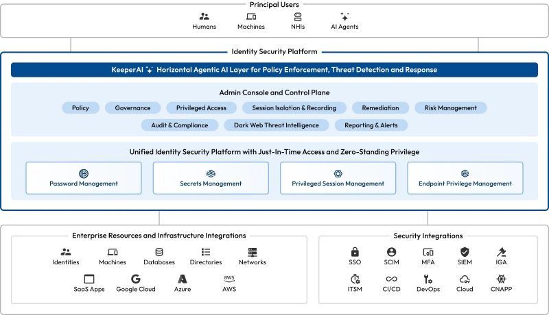 Arsitektur platform KeeperPAM