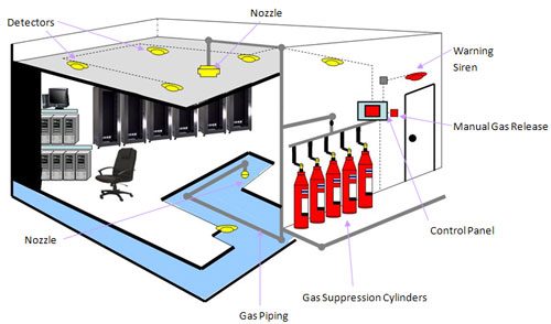 Skema fire suppression gas di ruang server