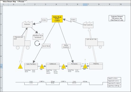 Value Stream Map di Minitab Workspace