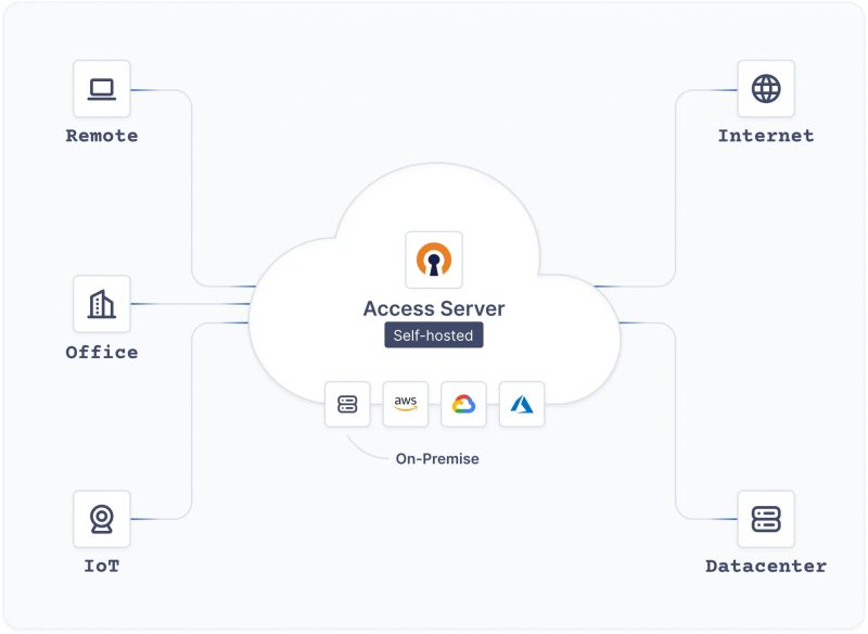 Topologi OpenVPN Access Server yang di-host sendiri