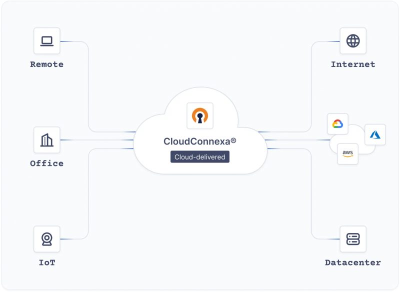 Topologi CloudConnexa sebagai layanan cloud