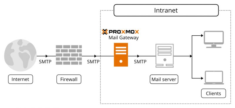 Arsitektur Proxmox Mail Gateway antara firewall dan server email