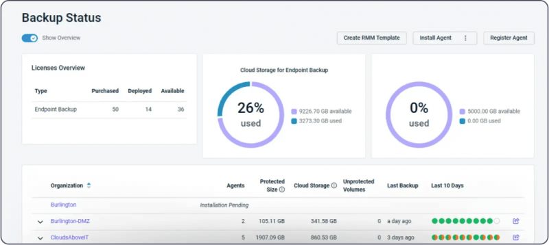 Dashboard status backup di Pulseway