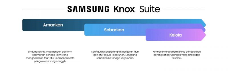 Diagram Samsung Knox Suite: amankan, sebarkan, kelola