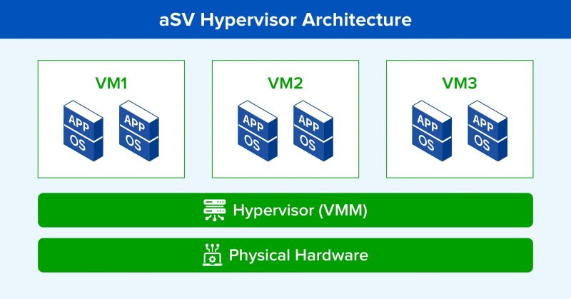 Arsitektur hypervisor Sangfor aSV