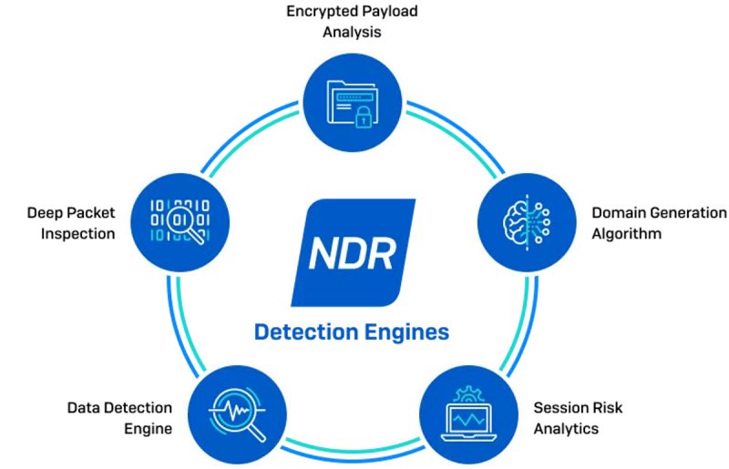 Mesin deteksi Sophos NDR