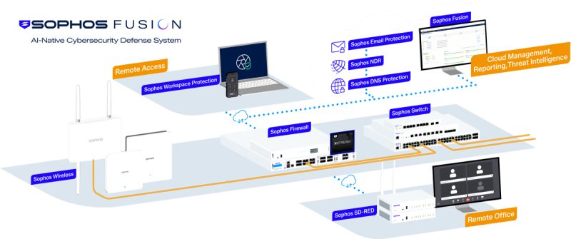 Portofolio jaringan Sophos dalam satu sistem