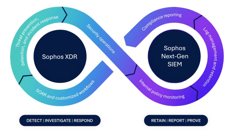 Siklus Sophos XDR dan Next-Gen SIEM