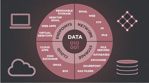 Diagram saluran data yang dipantau Symantec DLP