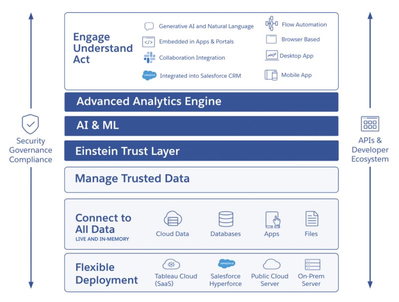 Arsitektur platform Tableau untuk embedded analytics