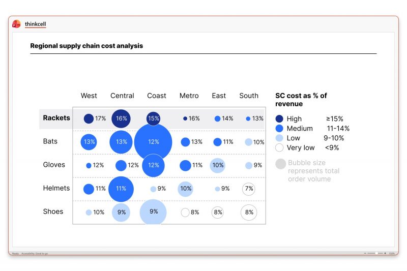 Grafik bubble think-cell untuk analisis biaya rantai pasok
