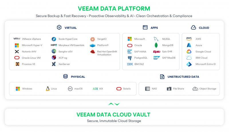 Diagram cakupan workload Veeam Data Platform