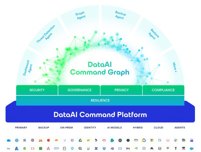 Diagram Veeam DataAI Command Platform