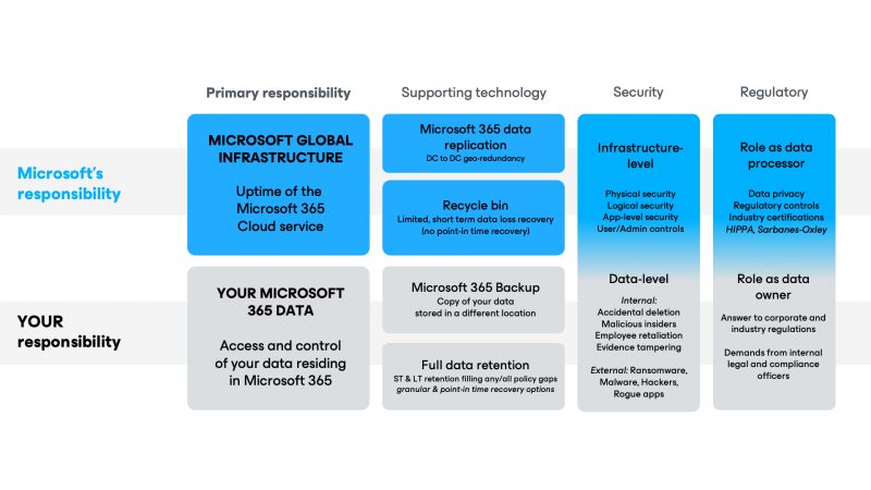 Shared Responsibility Model Microsoft 365