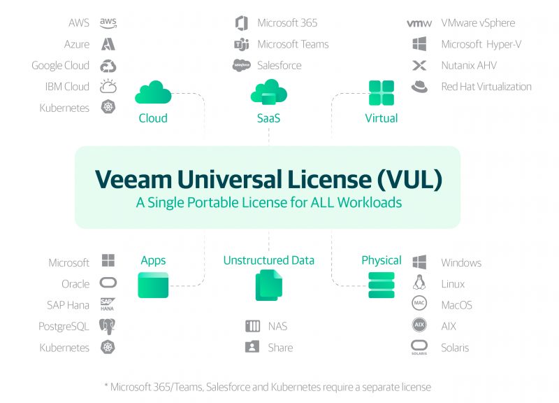 Cakupan Veeam Universal License untuk cloud, SaaS, virtual, dan fisik
