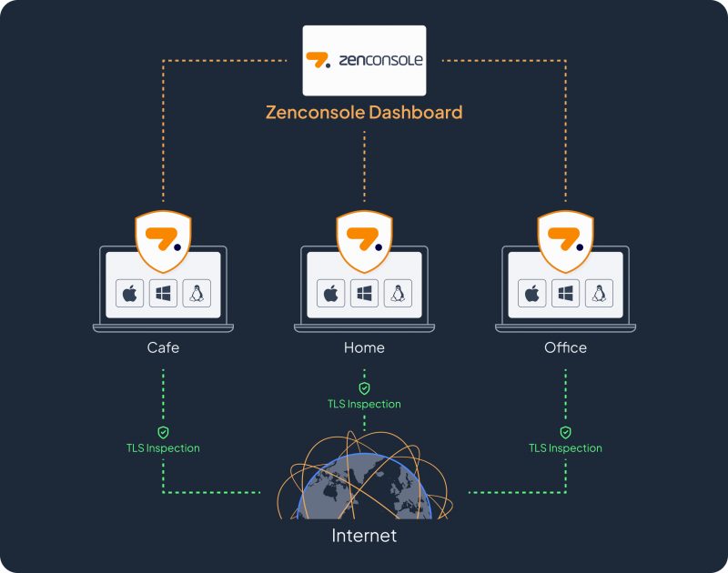 Zenarmor di endpoint pengguna di berbagai lokasi